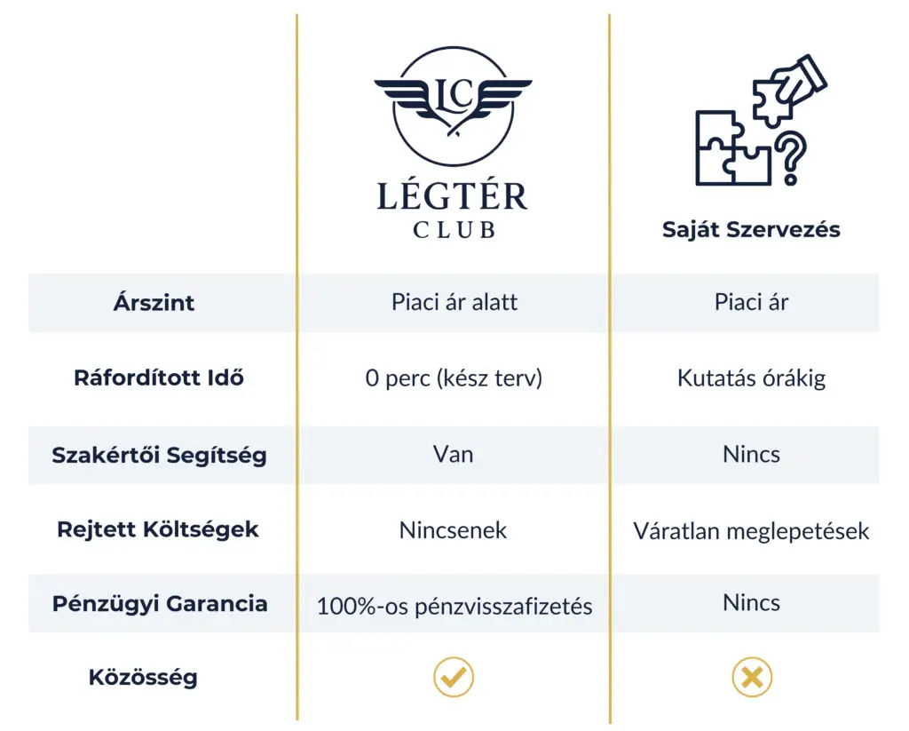 Garantáltan a legolcsóbb utazások a LégtérClub által