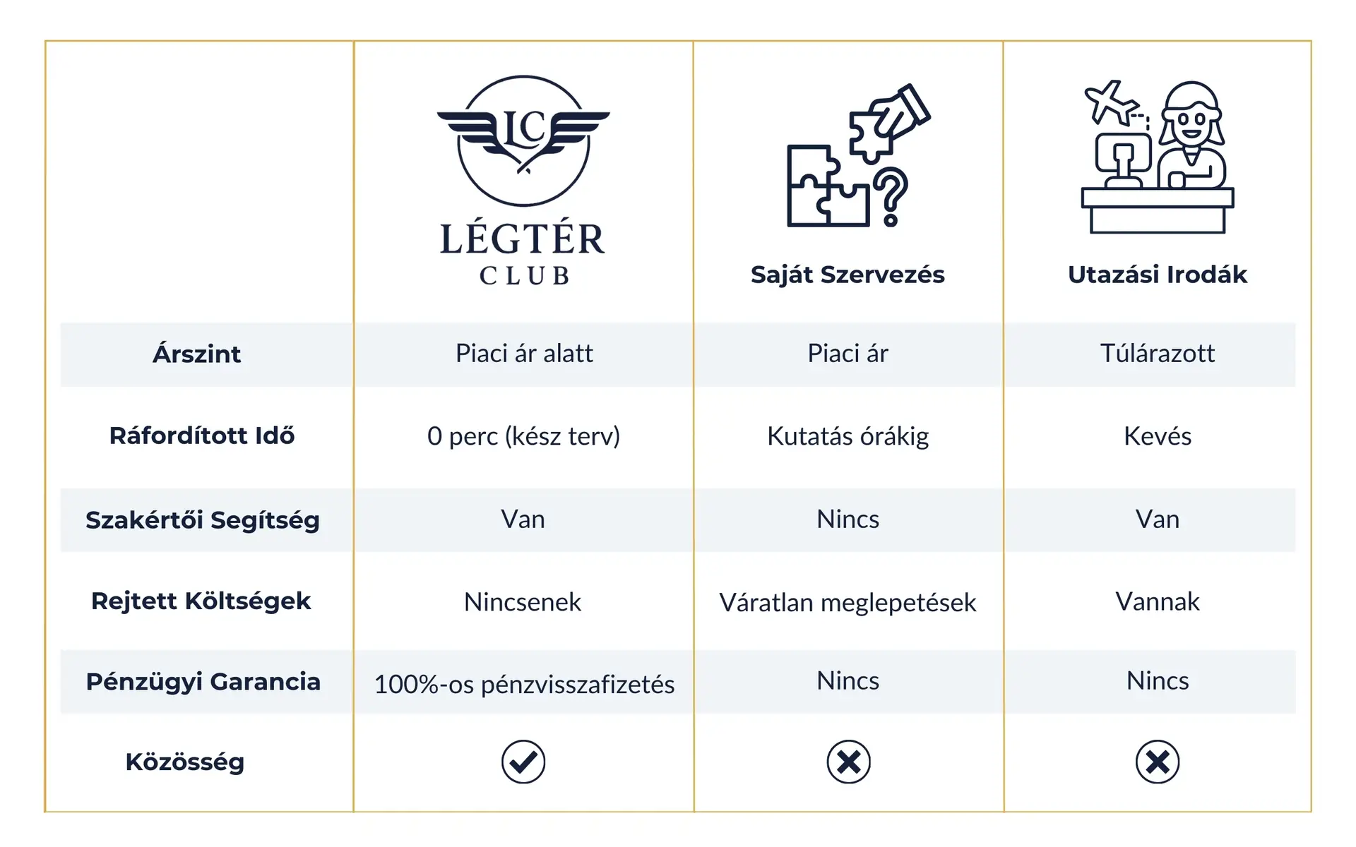 A legolcsóbb utazások - LégtérClub